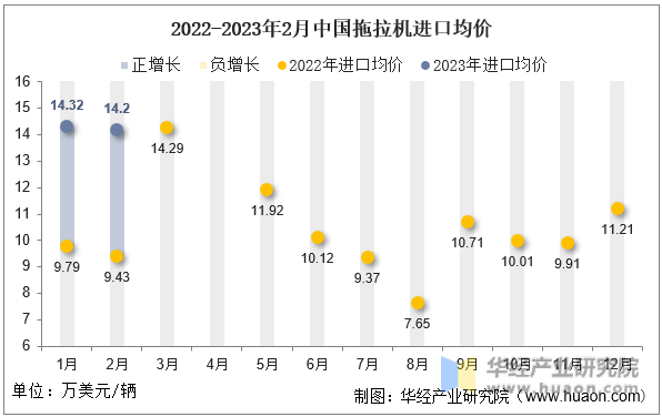 2022-2023年2月中国拖拉机进口均价