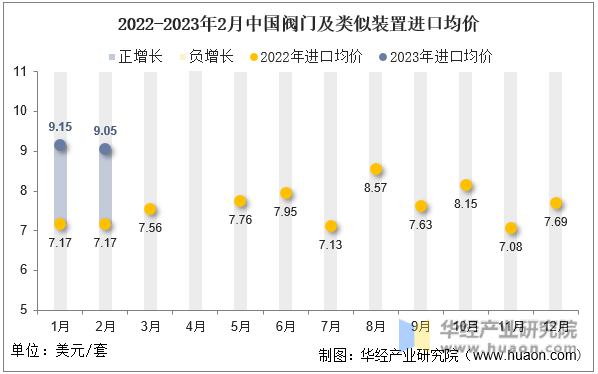 2022-2023年2月中国阀门及类似装置进口均价