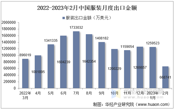 2022-2023年2月中国服装月度出口金额