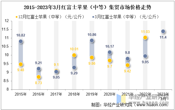 2015-2023年3月红富士苹果（中等）集贸市场价格走势