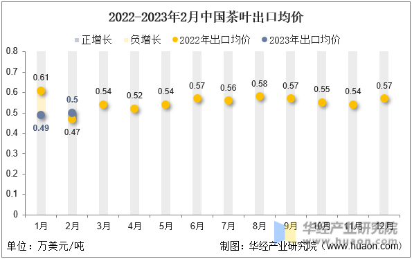 2022-2023年2月中国茶叶出口均价