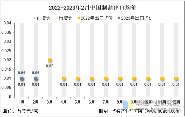 2022-2023年2月中国制盐出口均价