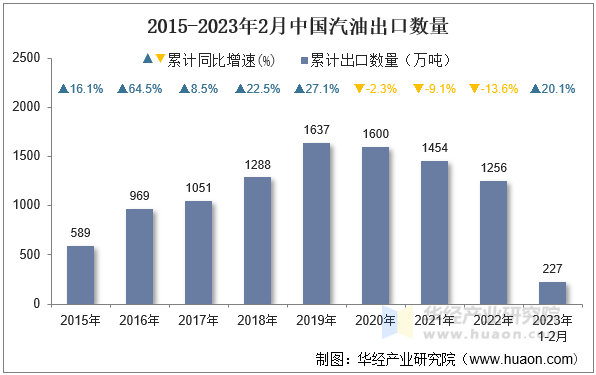 2015-2023年2月中国汽油出口数量