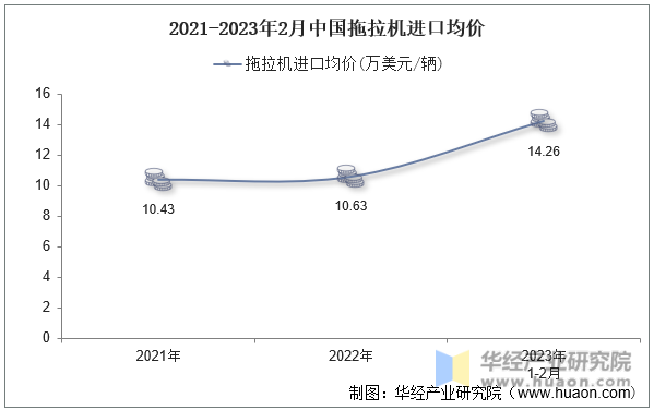 2021-2023年2月中国拖拉机进口均价