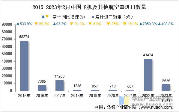 2015-2023年2月中国飞机及其他航空器进口数量