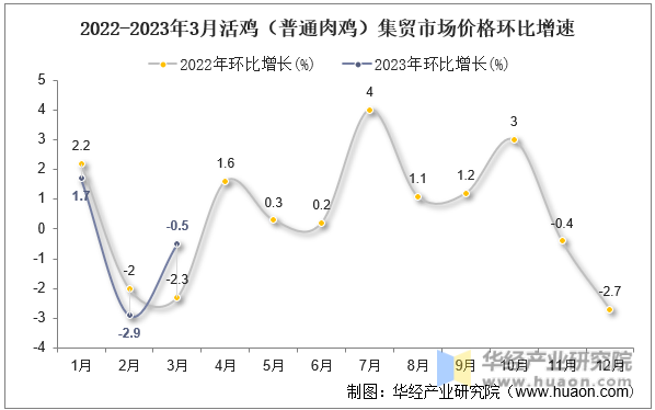 2022-2023年3月活鸡（普通肉鸡）集贸市场价格环比增速