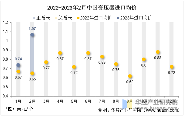 2022-2023年2月中国变压器进口均价