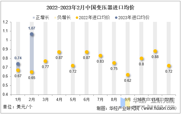 2022-2023年2月中国变压器进口均价