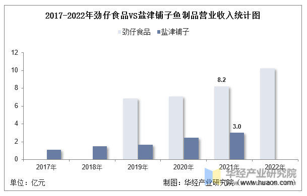 2017-2022年劲仔食品VS盐津铺子鱼制品营业收入统计图