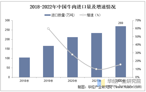 2018-2022年中国牛肉进口量及增速情况