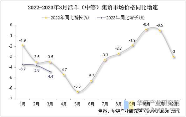 2022-2023年3月活羊（中等）集贸市场价格同比增速