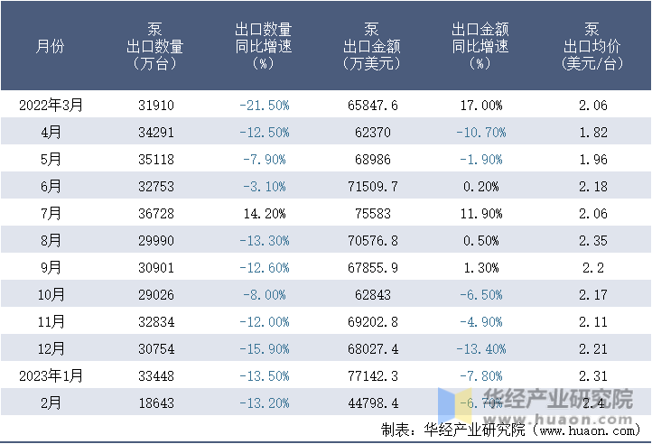 2022-2023年2月中国泵出口情况统计表