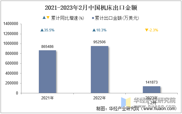 2021-2023年2月中国机床出口金额