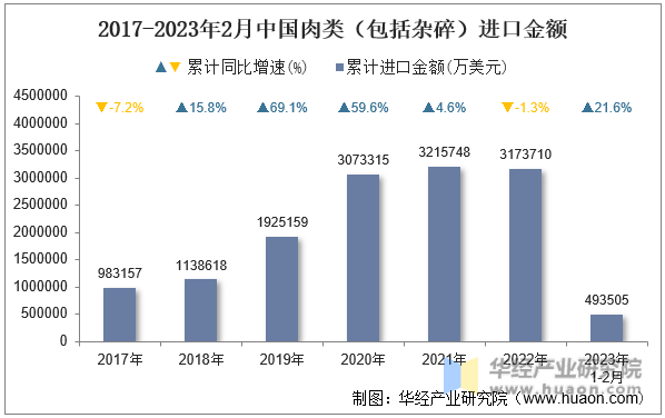 2017-2023年2月中国肉类（包括杂碎）进口金额