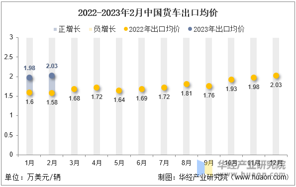 2022-2023年2月中国货车出口均价