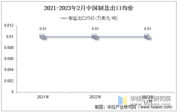 2021-2023年2月中国制盐出口均价