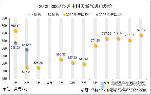 2022-2023年2月中国天然气进口均价