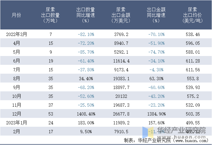 2022-2023年2月中国尿素出口情况统计表