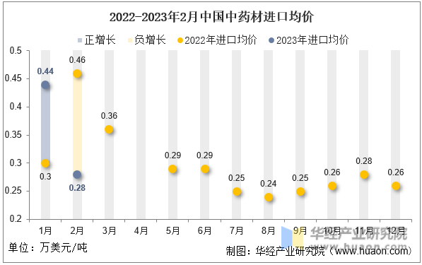 2022-2023年2月中国中药材进口均价