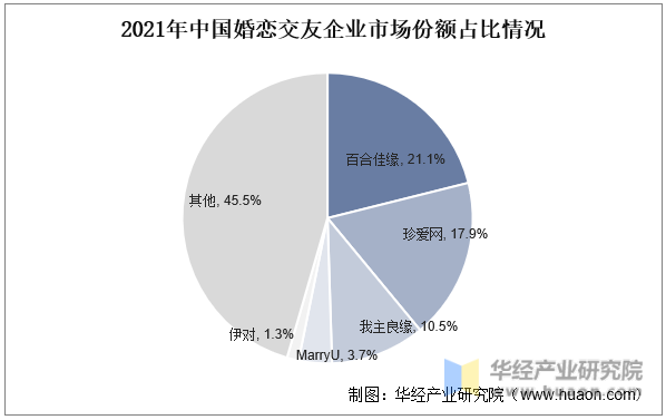 2022年中国婚恋交友企业市场份额占比情况