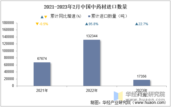 2021-2023年2月中国中药材进口数量
