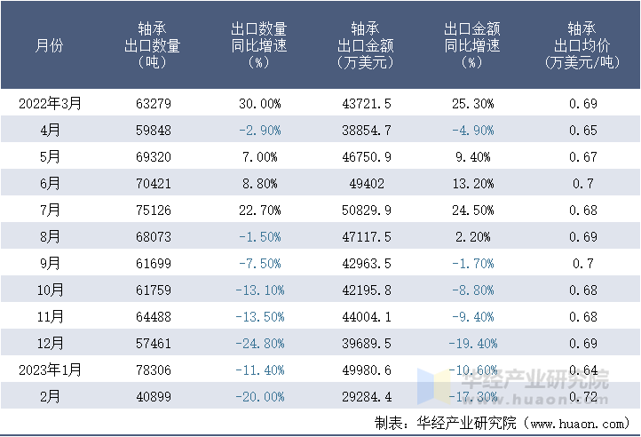 2022-2023年2月中国轴承出口情况统计表