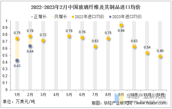 2022-2023年2月中国玻璃纤维及其制品进口均价