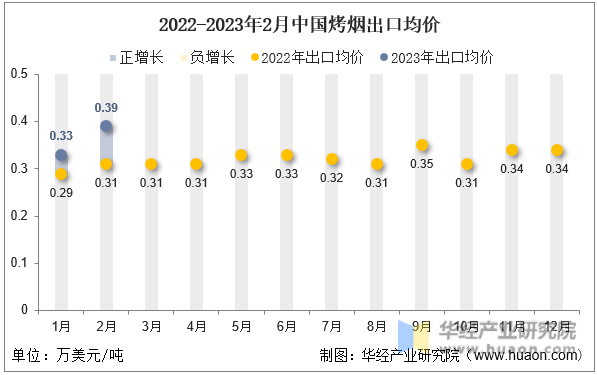 2022-2023年2月中国烤烟出口均价