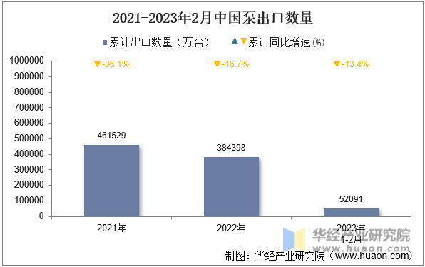2021-2023年2月中国泵出口数量