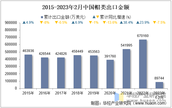 2015-2023年2月中国帽类出口金额