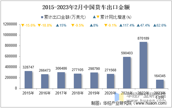 2015-2023年2月中国货车出口金额