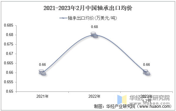 2021-2023年2月中国轴承出口均价