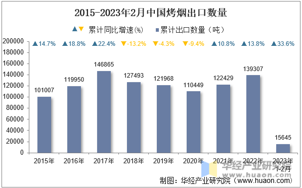 2015-2023年2月中国烤烟出口数量