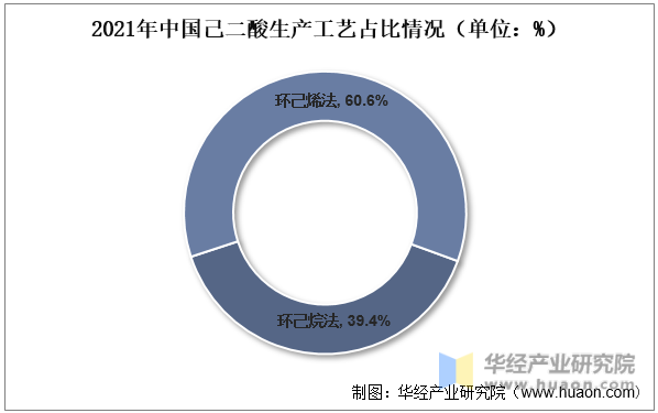 2021年中国己二酸生产工艺占比情况（单位：%）