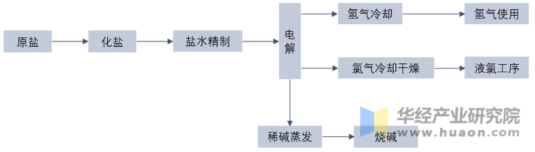 烧碱工艺流程