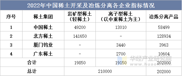 2022年中国稀土开采及冶炼分离各企业指标情况