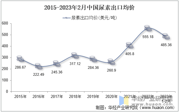 2015-2023年2月中国尿素出口均价