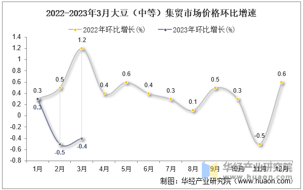 2022-2023年3月大豆（中等）集贸市场价格环比增速