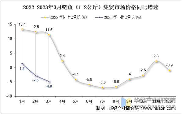 2022-2023年3月鲢鱼（1-2公斤）集贸市场价格同比增速