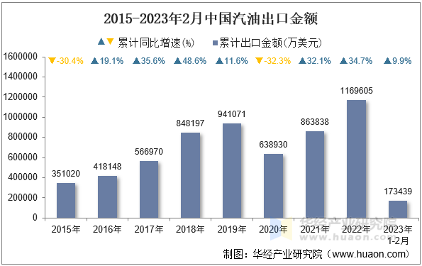 2015-2023年2月中国汽油出口金额