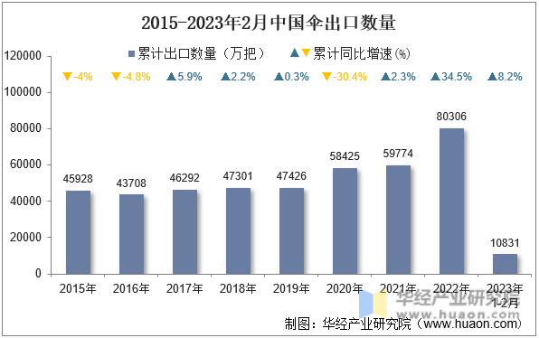 2015-2023年2月中国伞出口数量