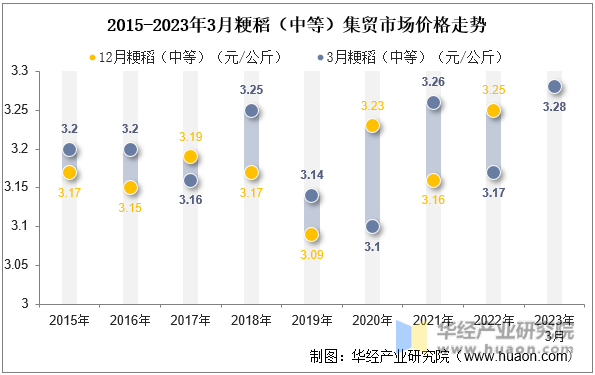 2015-2023年3月粳稻（中等）集贸市场价格走势