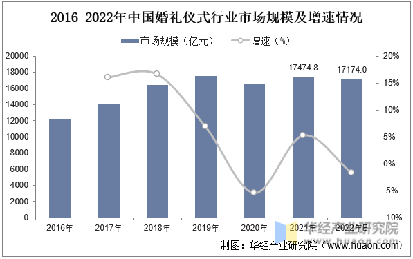 2016-2022年中国婚礼仪式行业市场规模及增速情况