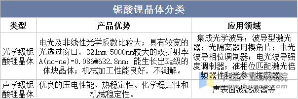 铌酸锂晶体分类