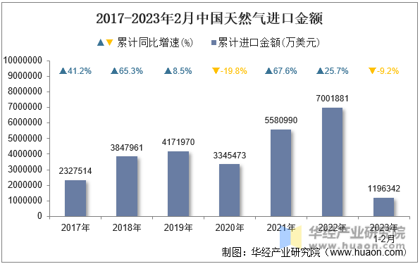 2017-2023年2月中国天然气进口金额