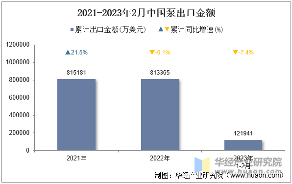 2021-2023年2月中国泵出口金额