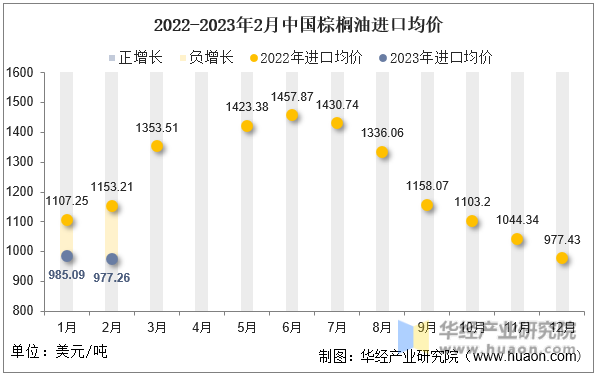 2022-2023年2月中国棕榈油进口均价