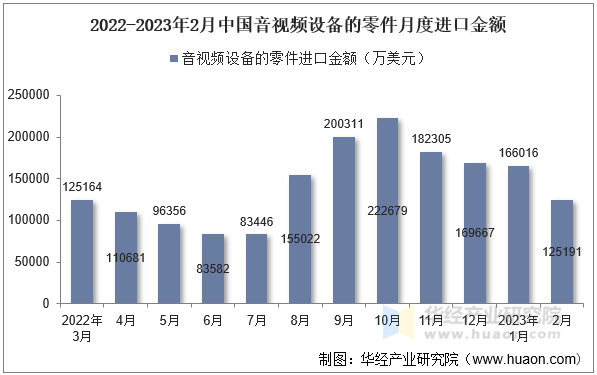 2022-2023年2月中国音视频设备的零件月度进口金额