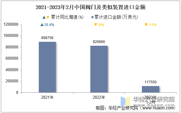 2021-2023年2月中国阀门及类似装置进口金额