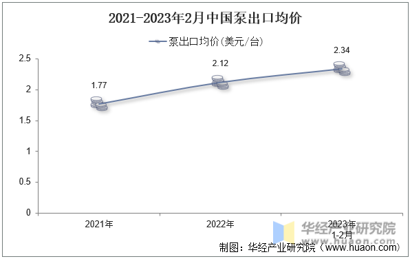 2021-2023年2月中国泵出口均价